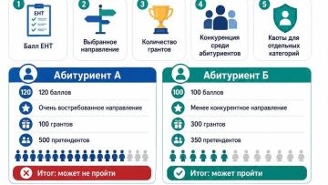 Почему 120 баллов не всегда гарантируют грант, а 100 могут быть достаточными?