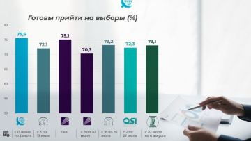 От ожиданий к выбору: как менялись электоральные настроения казахстанцев на протяжении избирательной кампании
