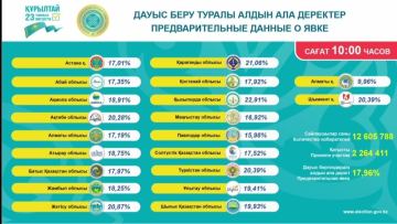 ЦИК: явка избирателей на 10.00