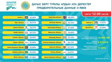 Выборы в Курултай: явка избирателей на 12.00
