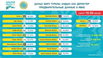 Явка избирателей на 16.00 составила 65,37%