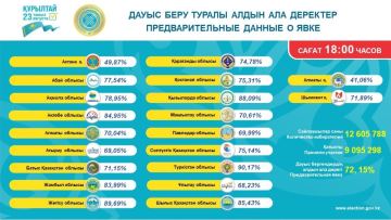 Курултай 2026: явка избирателей на 18.00