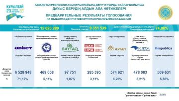ЦИК представил предварительные результаты голосования