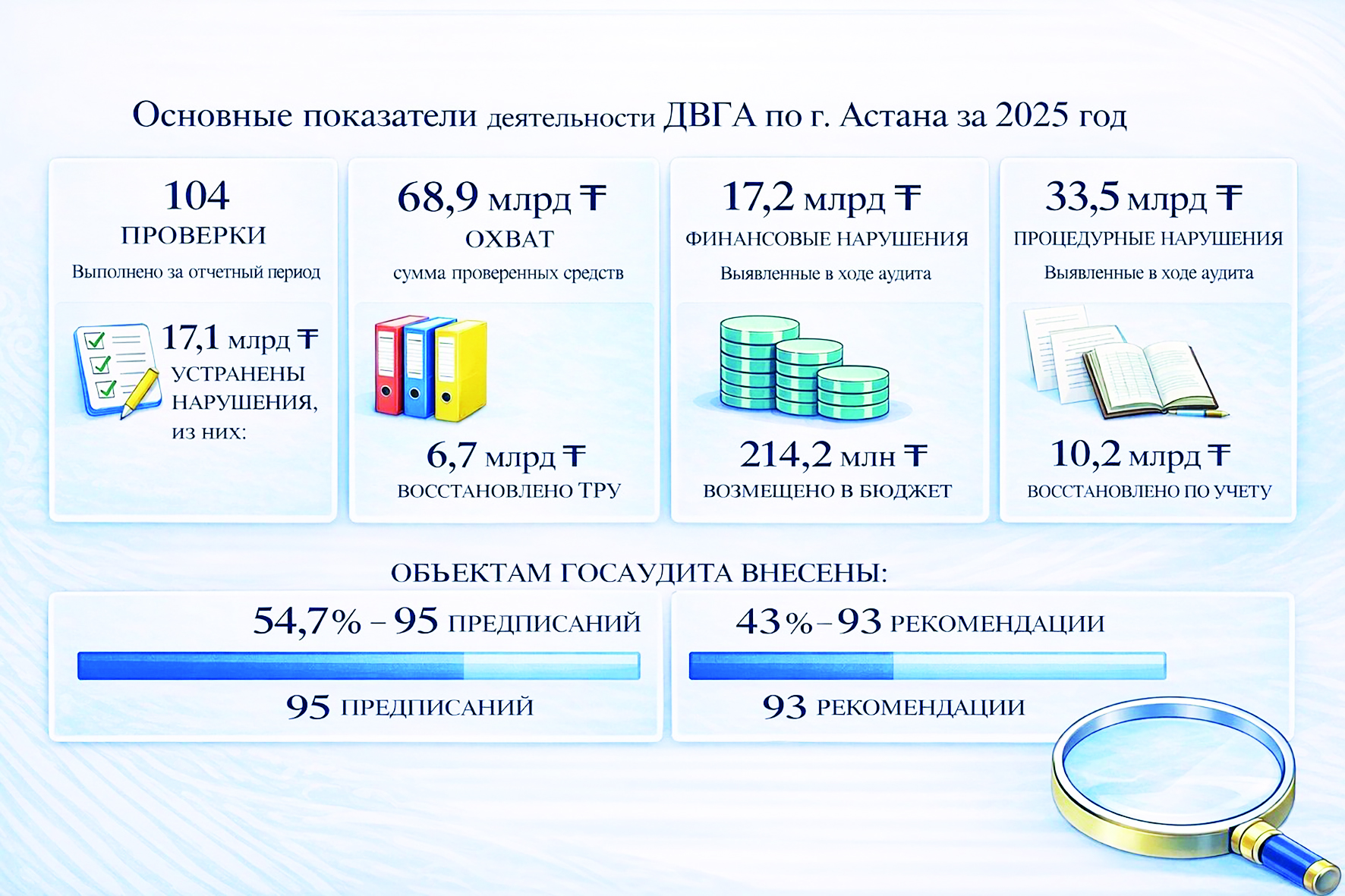 Итоги деятельности Департамента внутреннего государственного аудита по городу Астане за 2025 год