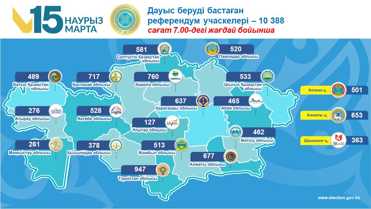 Центральная комиссия референдума озвучила основные цифры по работе участков для голосования