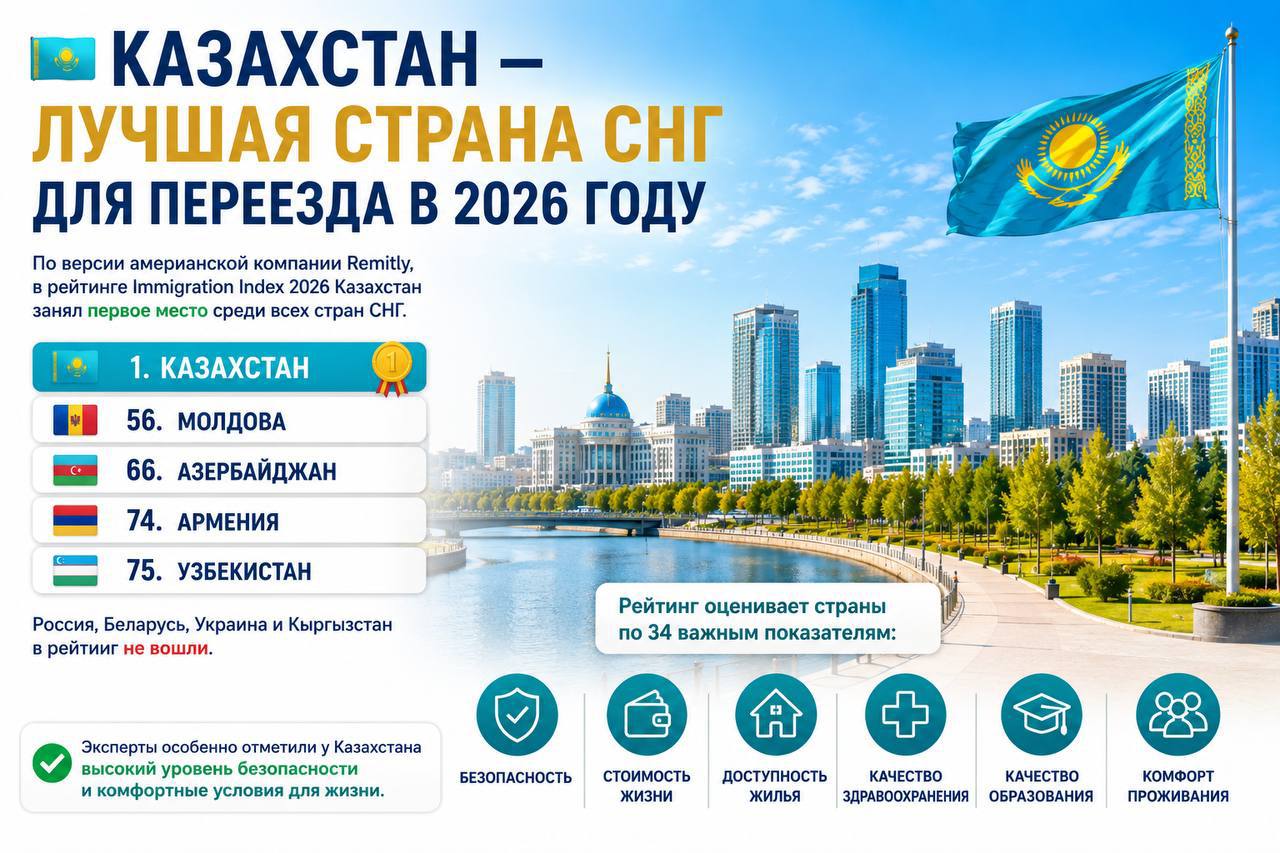 Казахстан — лучшая страна СНГ для переезда в 2026 году — американская рейтинговая компания