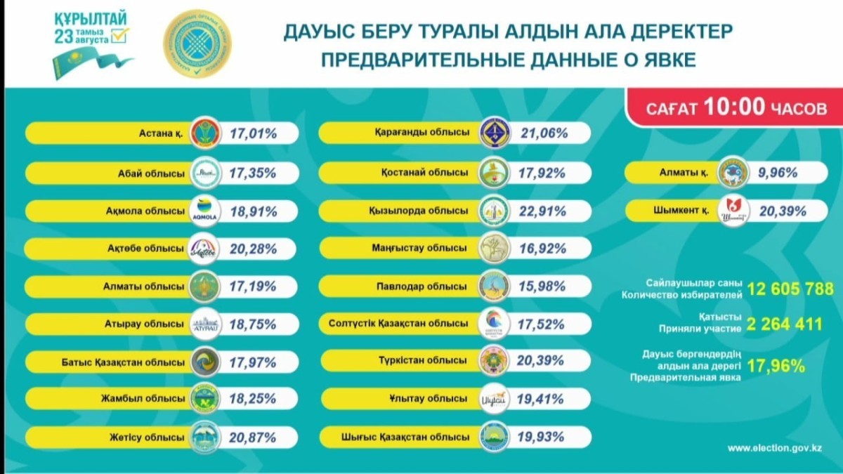 ЦИК: явка избирателей на 10.00