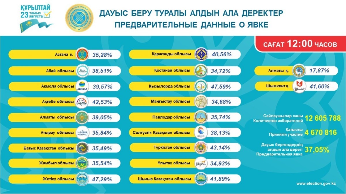 Выборы в Курултай: явка избирателей на 12.00