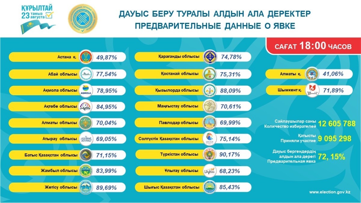 Курултай 2026: явка избирателей на 18.00