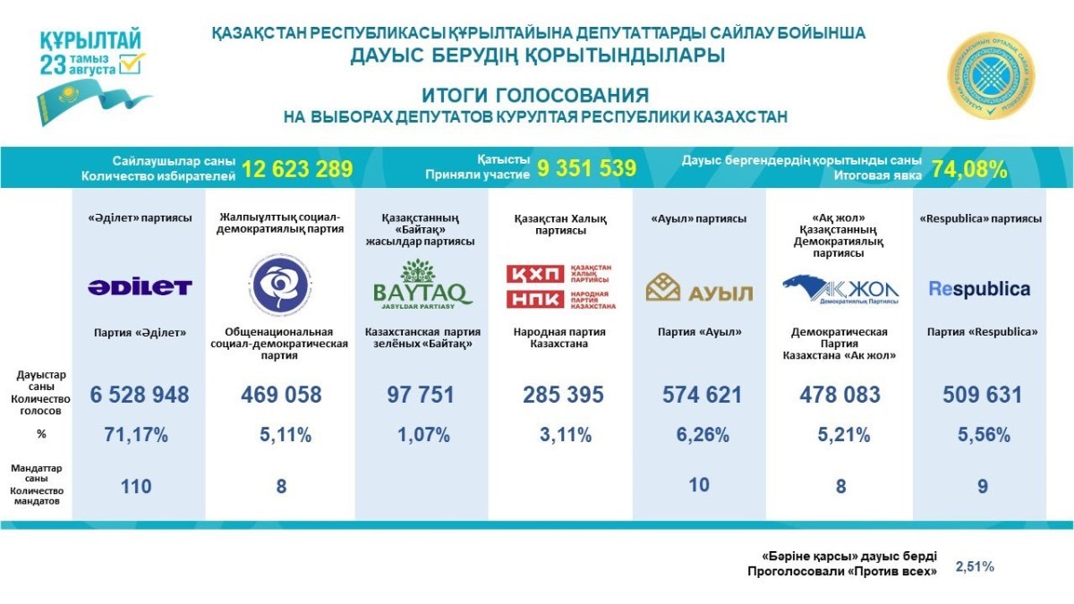 ЦИК представил итоги голосования выборов в Курултай