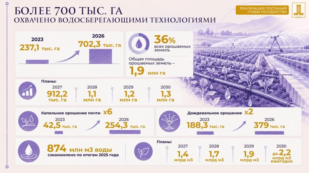 Реализация Послания Президента: водосберегающие технологии охватывают 36% орошаемых земель